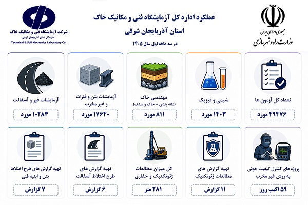 اطلاع‌نگاشت اقدامات انجام شده طی سه ماهه نخست امسال در آزمایشگاه فنی و مکانیک خاک استان آذربایجان شرقی
